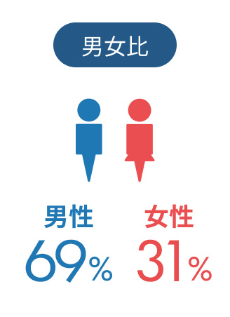 従業員数