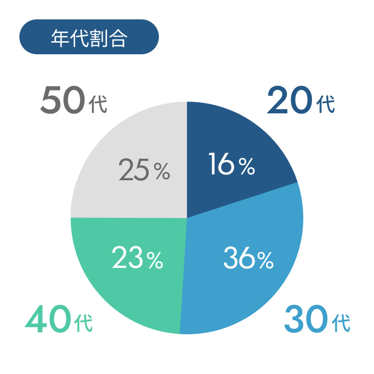 年代割合