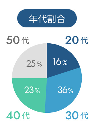 年代割合