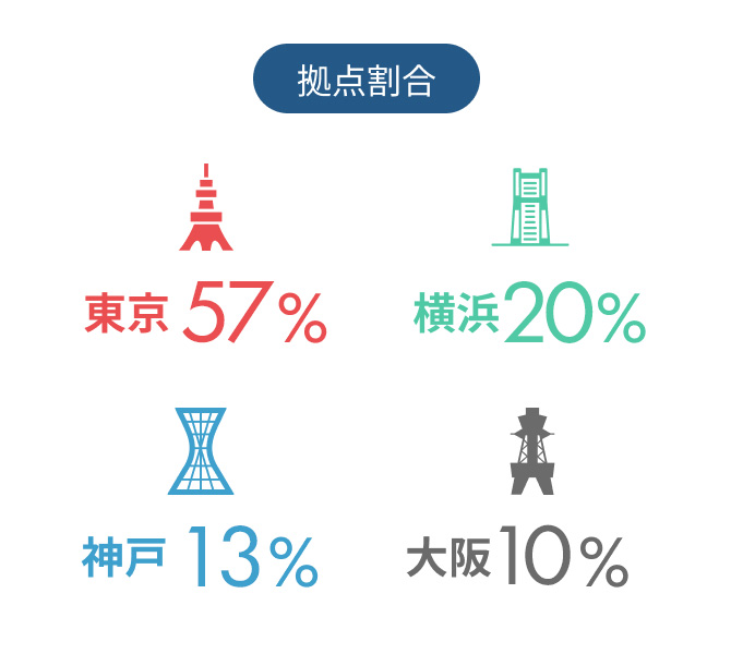 拠点割合